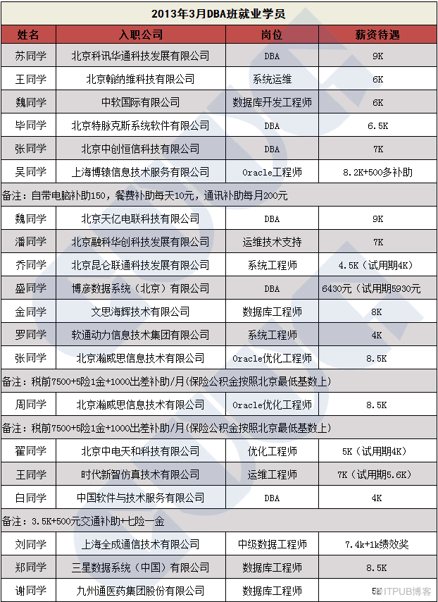 20人DBA毕业班15人年薪过7万 <wbr> <wbr>2013 <wbr>CUUG就业部捷报频传