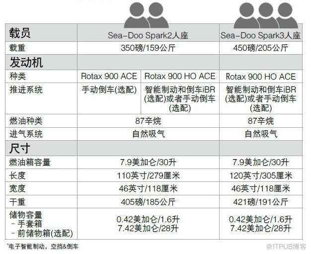 庞巴迪(BRP)SEA-DOO水上摩托艇SPARK