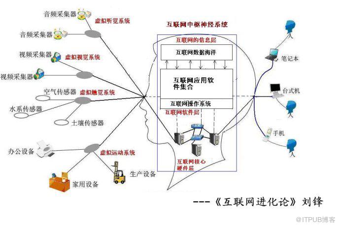 互联网虚拟大脑结构图