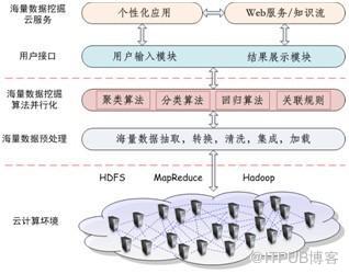 基于Hadoop平台的并行数据挖掘算法工具箱与数据挖掘云(转)