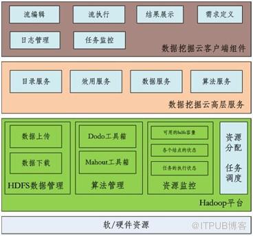 基于Hadoop平台的并行数据挖掘算法工具箱与数据挖掘云(转)