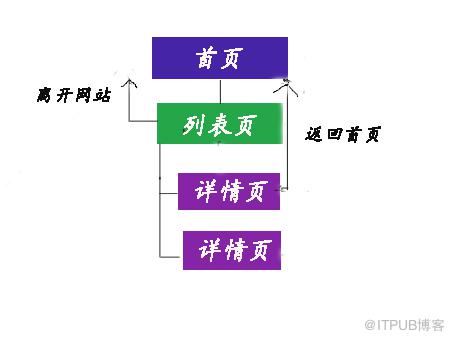 经验之谈 <wbr>运用数据详细剖释网站导航