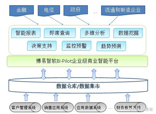 树立BI新航标!博易智软即将“弯道超车”