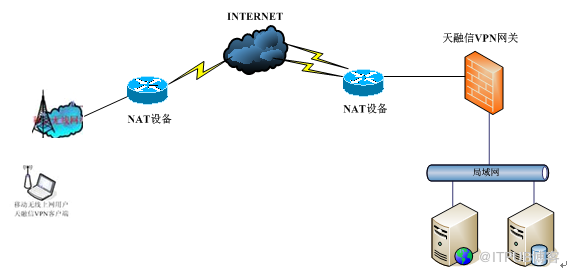 一次VPN隧道建立異常分析