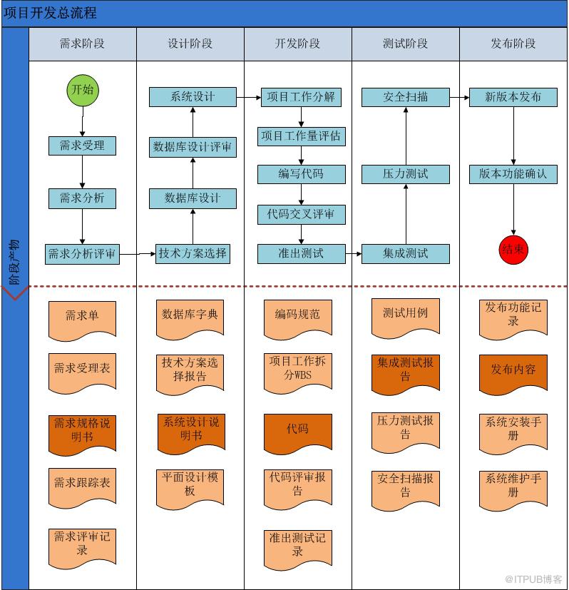 軟體專案開發流程