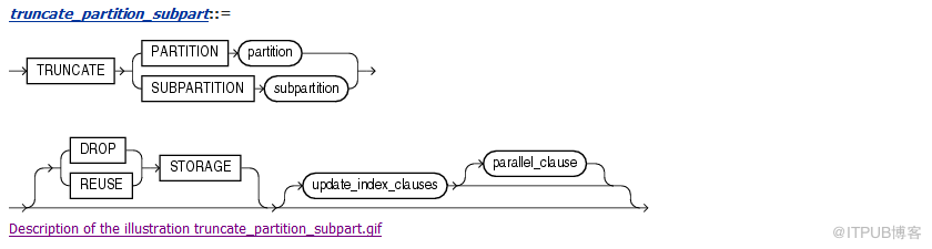  truncate ITPUB 
