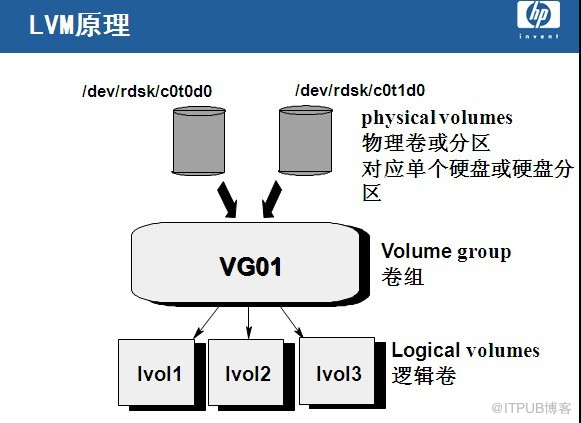 LVM原理及PV、VG、LV、PE、LE關係圖