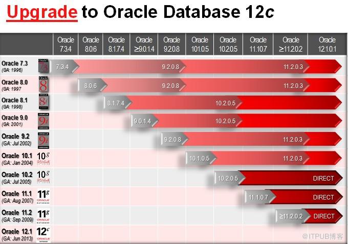 探索Oracle之資料庫升級一 升級補丁修復概述