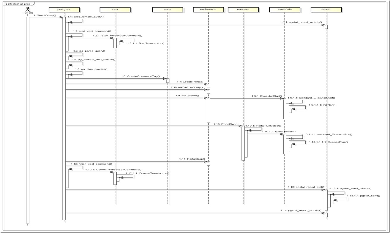 PG_Select all proc