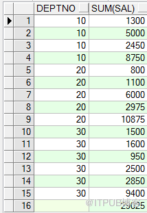 lead lag rank（）over（）dense_rank()row_number()over（）rollupcube幾大分析函式