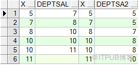 lead lag rank（）over（）dense_rank()row_number()over（）rollupcube幾大分析函式