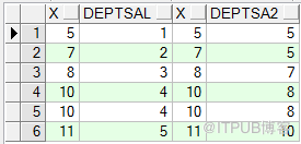 lead lag rank（）over（）dense_rank()row_number()over（）rollupcube幾大分析函式