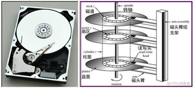 磁碟物理結構及IO時的過程