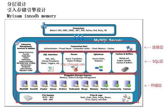 mysql innodb體系結構--初級