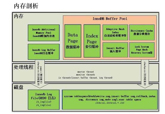 mysql innodb體系結構--初級