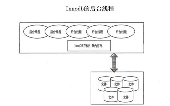 mysql innodb體系結構--初級