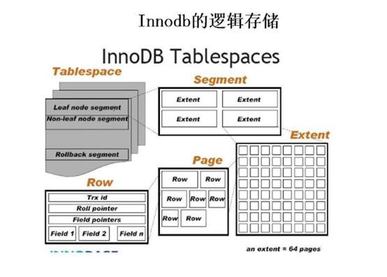 mysql innodb體系結構--初級