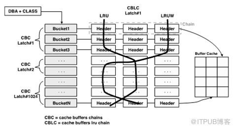 Cache Buffer Chain Latch等待事件