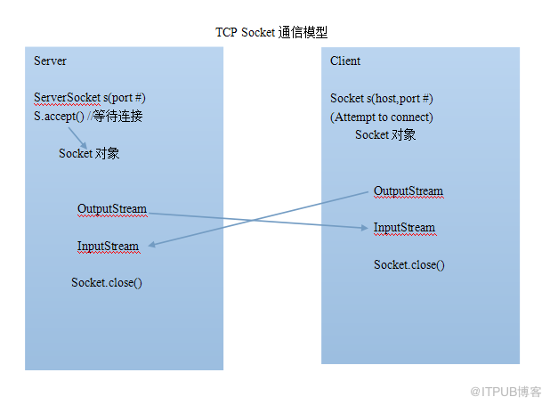 java網路程式設計