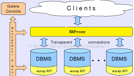 Percona XtraDB cluster的學習與實踐。