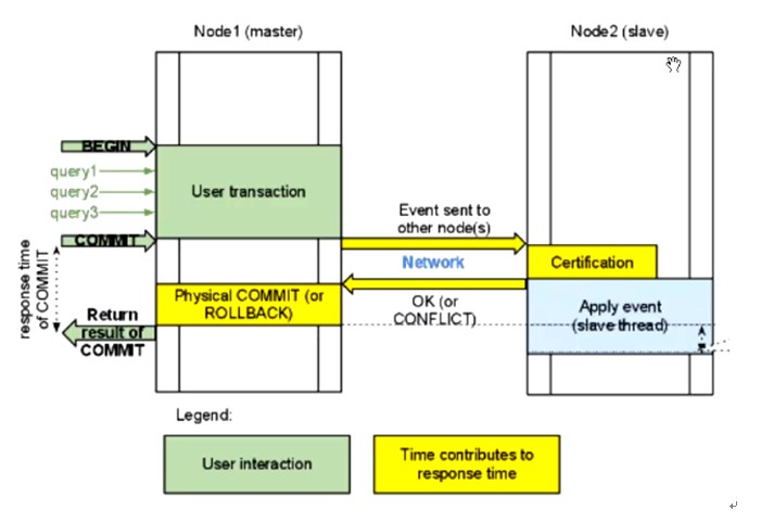 Percona XtraDB cluster的學習與實踐。