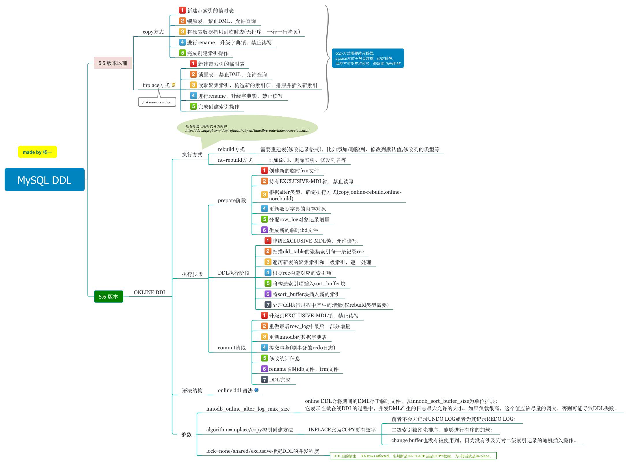 【MySQL】online ddl 思維導圖