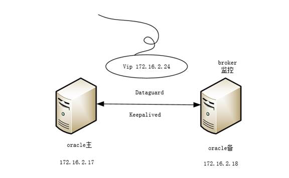 oracle_DG+broker+Keepalived的部署文件