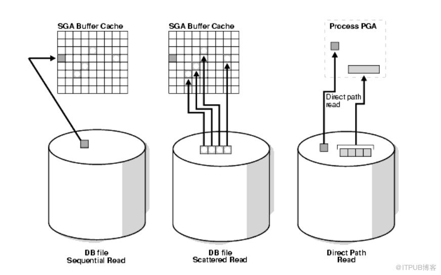 浅析db file sequential read／db file scattered read/ direct path read