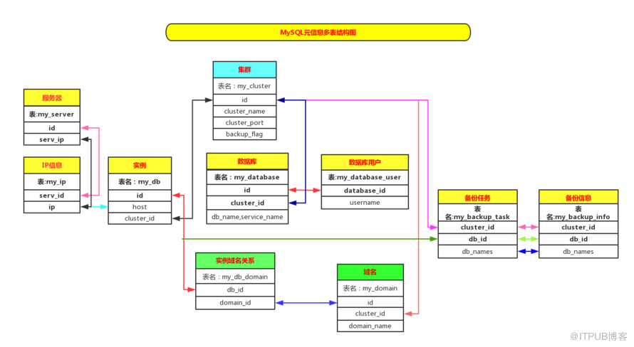 mysql多層元資訊與查詢實踐