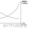 雲端計算的基本經濟規律及產業鏈分析