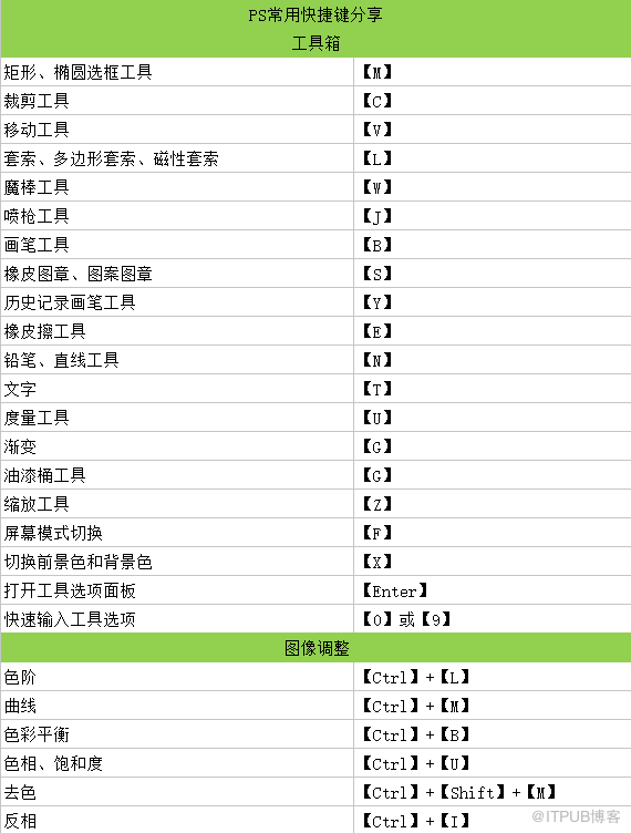 ps常用快捷鍵分享助你事半功倍