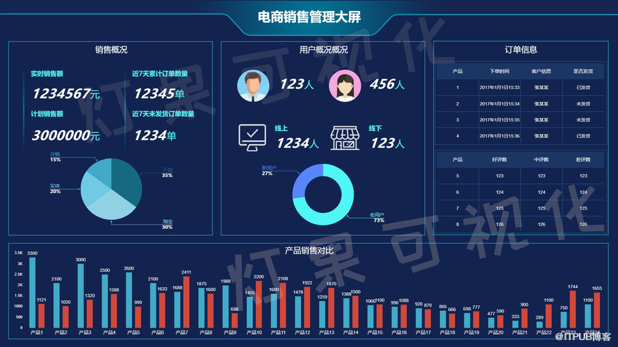 关于电商行业可视化大屏的分享