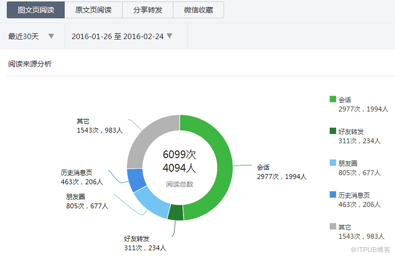 公众号查询运营数据方法揭秘微信号运营数据的秘密