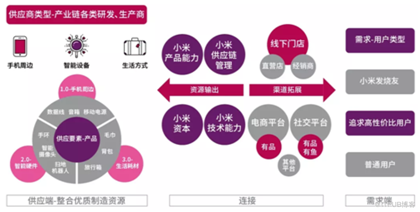 2) 小米价值链模型