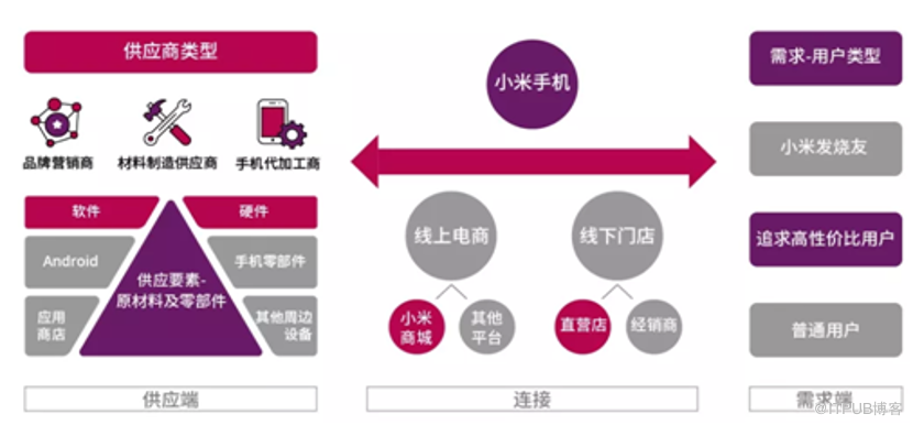 2) 小米价值链模型