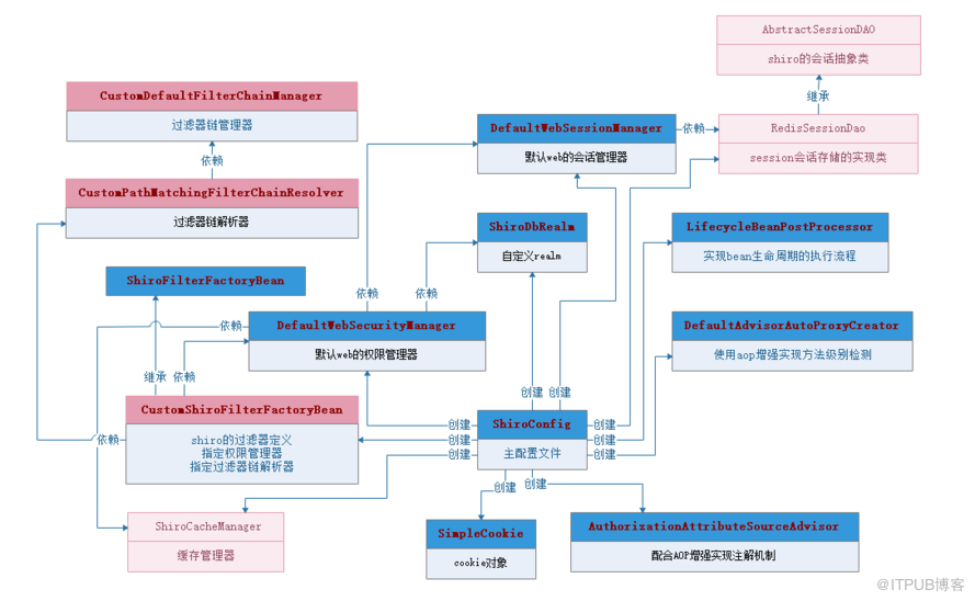 java高級工程師必備技術棧由淺入深掌握shiro權限框架