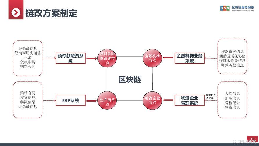 bsn官方培训精选区块链在供应链金融场景的应用思路讨论