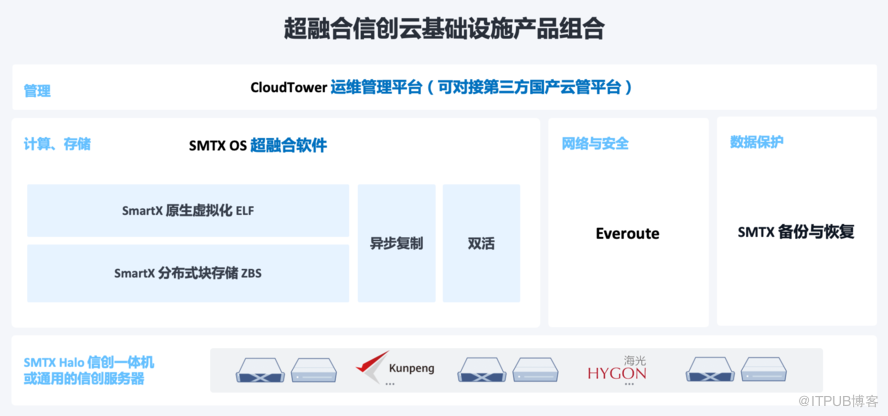 附:志凌海納 smartx 超融合信創雲基礎設施介紹