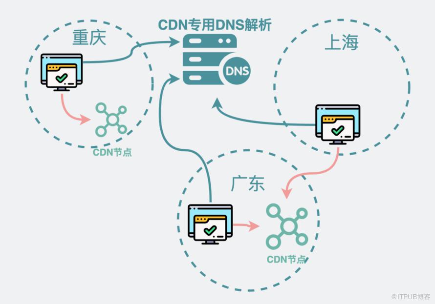 cdn技能
实现原理（cdn技能
实现原理有哪些）〔cdn技术实现原理〕