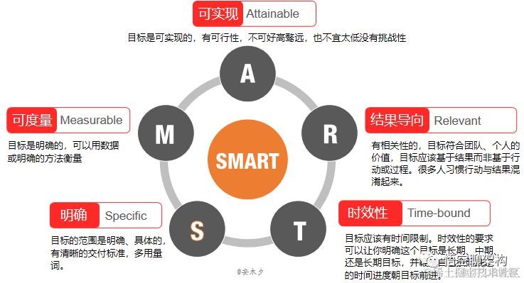 smart 原则是一种目标设定和管理的方法,通常用于确保目标具有明确性
