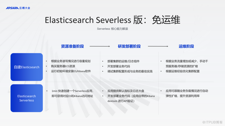 阿里雲elasticsearchseverless如何做到成本降低50