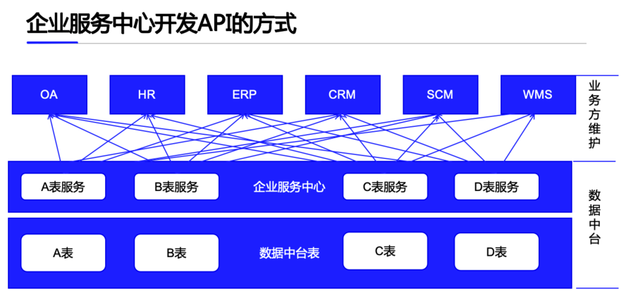 数据中台为什么需要数据服务?_ITPUB博客