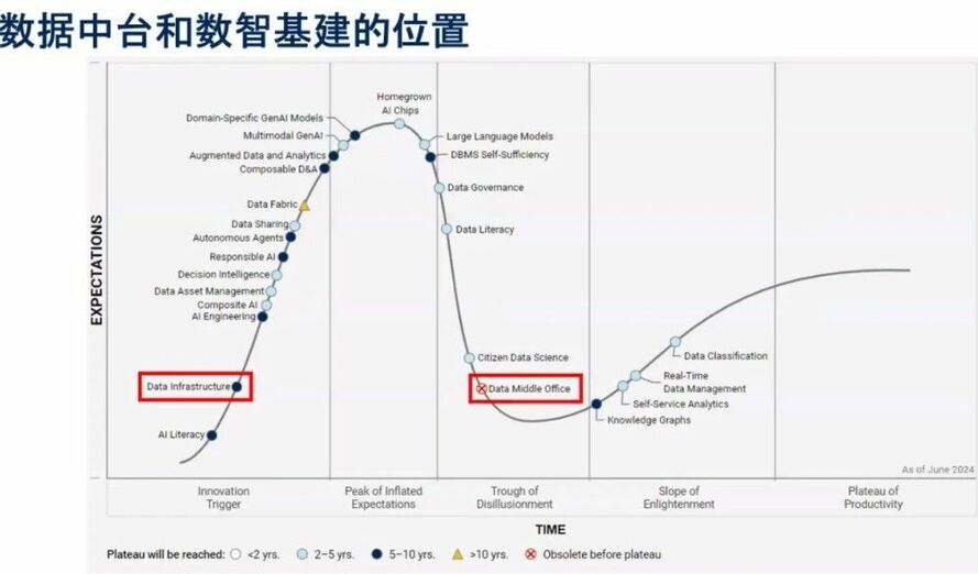 数据中台即将消亡,取而代之的是数智基建_ITPUB博客