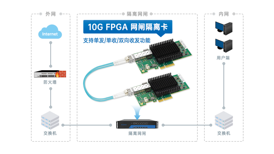网闸隔离卡方案