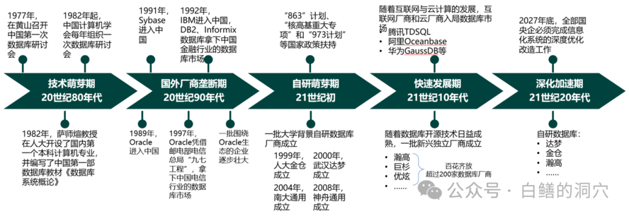 通过一张图来了解中国数据库产业发展的历程_ITPUB博客