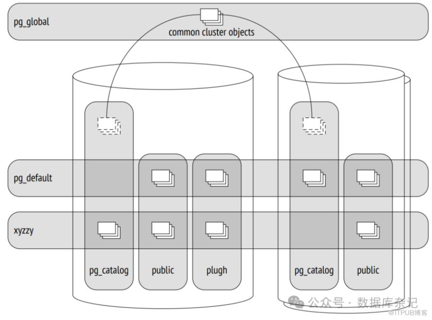 PostgreSQL Internals之路 第1章_ITPUB博客