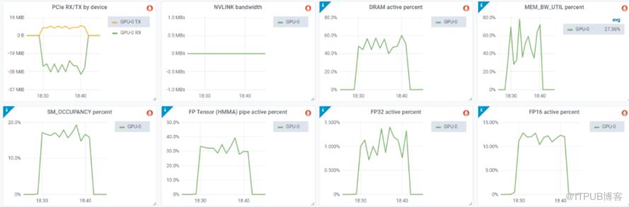 理解NVIDIA GPU 性能：利用率与饱和度_ITPUB博客