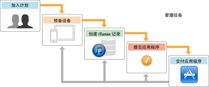 App Store开发流程