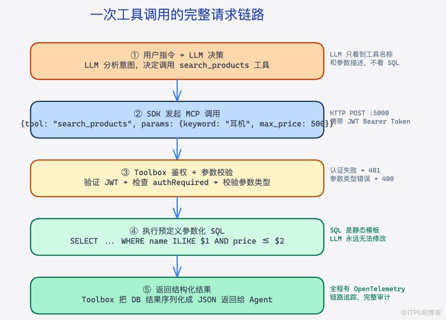 MCP Toolbox 请求处理全链路流程图