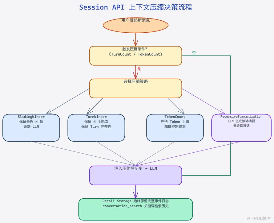 Session API 上下文压缩决策流程图